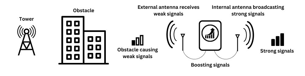 Illustration of a mobile signal booster system: an external antenna on a roof captures weak signals from a distant cell tower, a booster amplifier strengthens them, and an internal antenna rebroadcasts strong signals inside a building, overcoming obstacles.