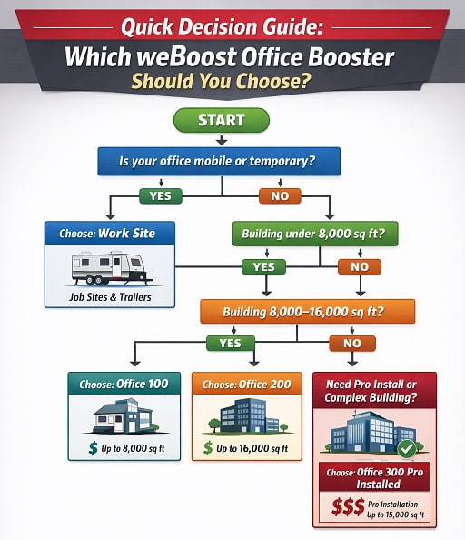 weBoost office booster decision guide infographic